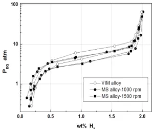 Fig. 2 PCT curves of (a) VIM and (b) MS Ti 0.85 Zr 0.13 (Fex-V) 