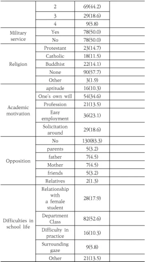 Table 1. General Characteristic.                   (N=156)