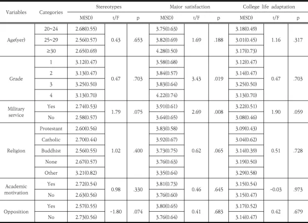 Table 3. Subjective stereotypes, major satisfaction, college life adaptation according to general characteristics