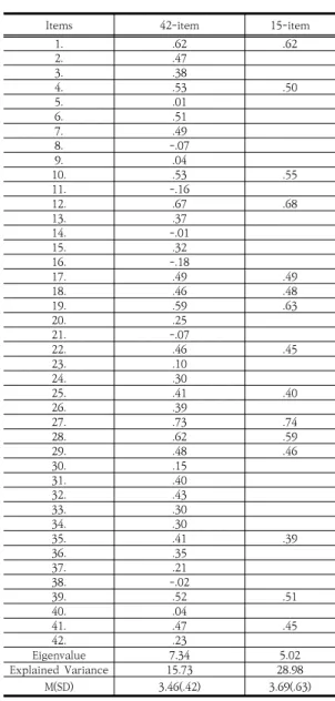 Table 1. Factor loadings for 42-item and 15-item scale  (N=260)