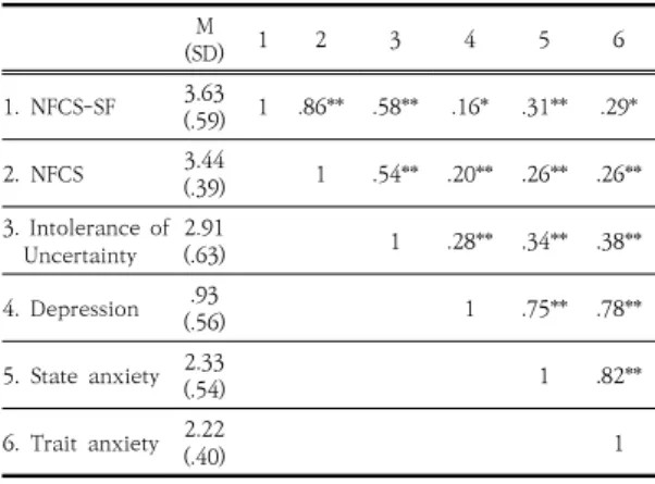 Table  3.  Descriptive  statistics  and  correlations  for  NFCS-SF,  NFCS,  IUS,  CES-D,  STAI-S  &amp;  T 