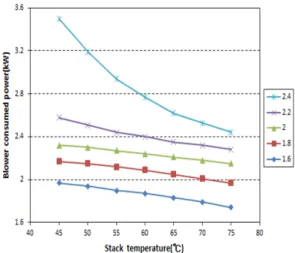 Fig. 2 Polarization curve of the unit fuel cell for the cell  temperature of 65℃ with operating pressure from 1.3 to  3.0 bar