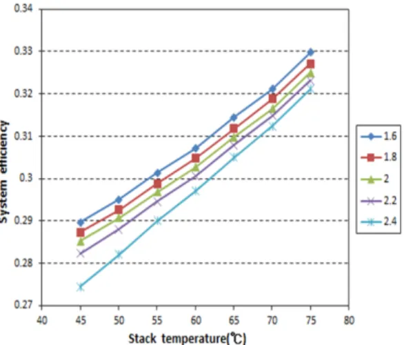 Fig. 4 System efficiency as a function of stack operating  temperature under different air stoichiometry conditions