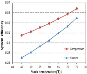 Fig. 7 System efficiency as a function of stack operating  temperature for low-pressure and high-pressure operating  systems (Air stoichiometry: 2.0)