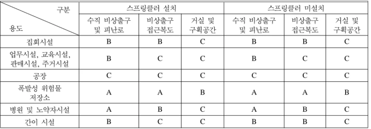 Table 2. Relaxed Regulations on Fire Retardant in Case of Being Sprinklered in the US 구분 용도 스프링클러 설치 스프링클러 미설치수직 비상출구 및 피난로 비상출구접근복도 거실 및 구획공간 수직 비상출구및 피난로 비상출구접근복도 거실 및 구획공간 집회시설 B B C B B C 업무시설, 교육시설, 판매시설, 주거시설 B C C B C C 공장 C C C C C C 폭발성 위험물 저장소 A 