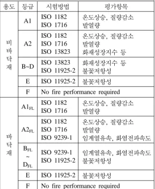 Table 4. Requirement of the Limited Finish Material in Japan