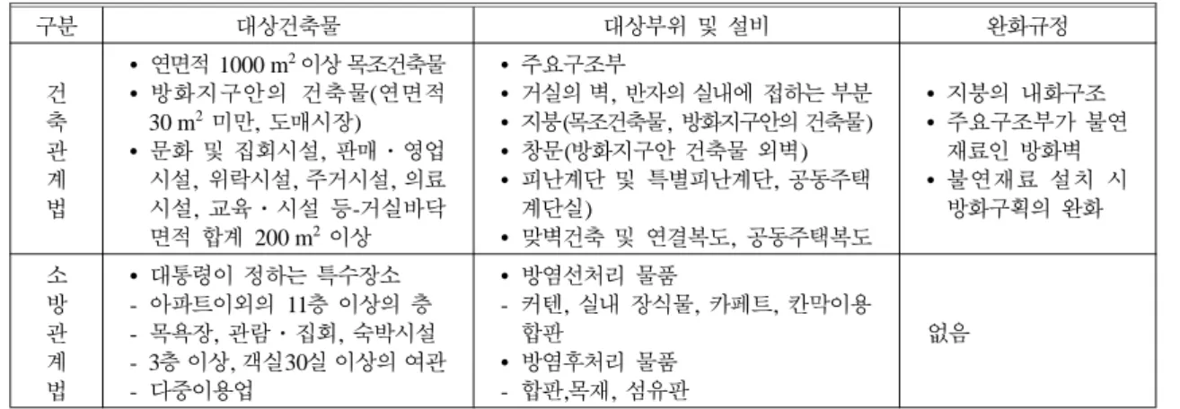 Table 6. Comparison of Test Methods for Building Finish Materials Among Nations
