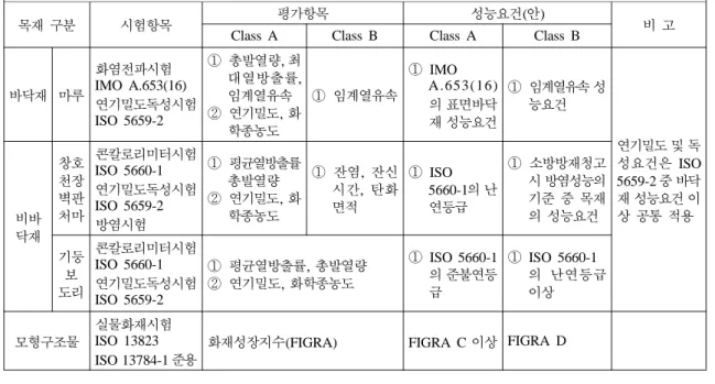 Table 7. Evaluation Methods of Fire-retardant Performance (Draft)