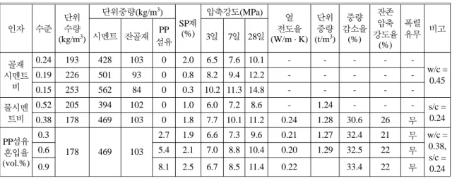 Figure 3. Variation of density versus polypropylene fiber content.