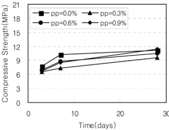 Figure 7. Variation of reduction of density versus poly- poly-propylene fiber content (w/c = 0.38, s/c = 0.24).