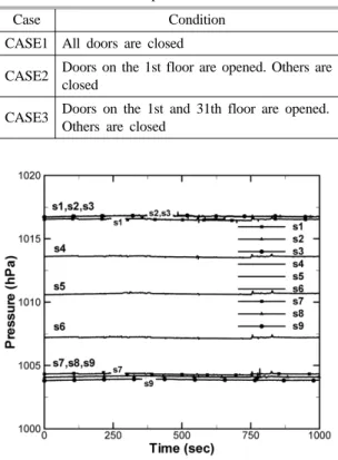 Figure 3. Pressure variations for CASE1.