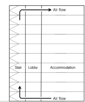 Figure 6 은 CASE1, CASE2 및 CASE3로  실험조건 이 변하면서  3층과 30층의 피난계단과 부속실, 부속실 과 거실 간 압력차의 변동치를  나타내고 있다