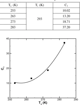 Figure 11. Relation of C 1  and T o .