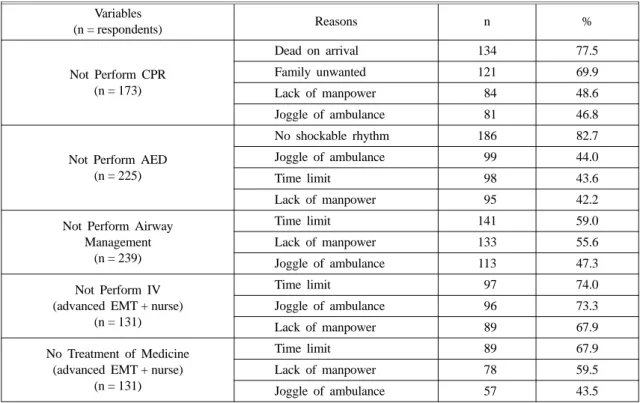 Table 4. Comparison of the Implementation Frequency of Advanced Procedures as Whether Experienced Clinical and ER