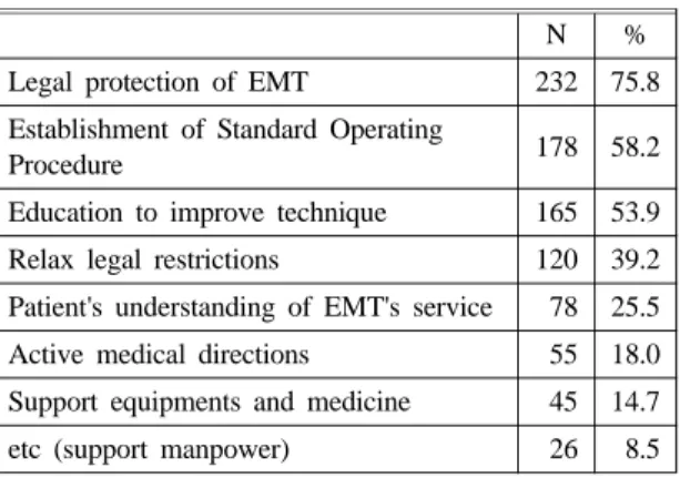 Table 5. The Necessary of Epinephrine Treatment for Cardiac Arrest Patients by Advanced EMT or Nurse