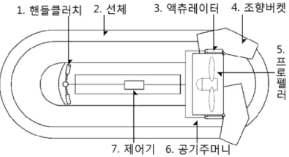 Figure 3. Hovercraft structure.