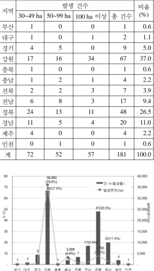 Table 1. Number of Forest Fires Occurrence by Regions and 30~49 ha, 50~99 ha, 100 ha <