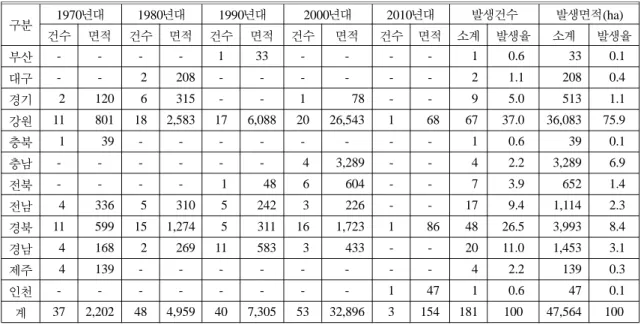 Table 2. Number and Damaged Area of Forest Fires Occurrence by Regions and Decades (1975~2010)