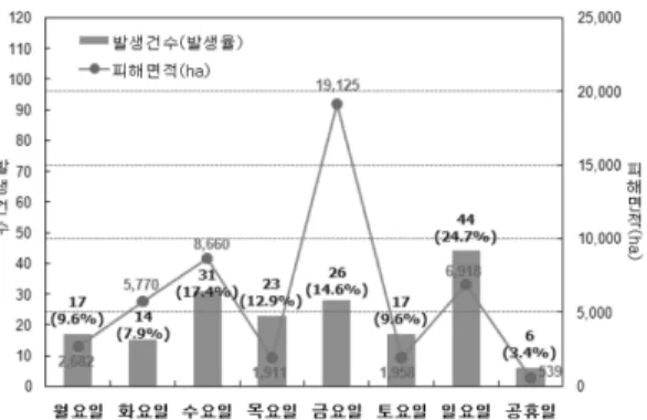 Figure 7. Number and damaged area of forest fires occurrence by day of week.