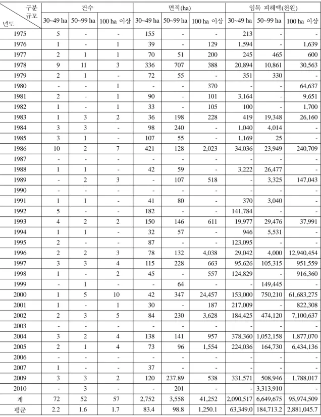 Table 3. Number, Damaged Area and Damage Costs of Large Forest Fires Occurrence 구분 규모 년도 건수 면적(ha) 임목 피해액(천원)30~49 ha 50~99 ha 100 ha  이상 30~49 ha 50~99 ha 100 ha 이상 30~49 ha 50~99 ha 100 ha 이상 1975 5 - - 155 - - 213 -  -1976 1 - 1 39 - 129 1,594 - 1,639 1