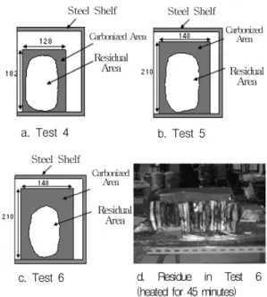 Figure 2. Method of test.