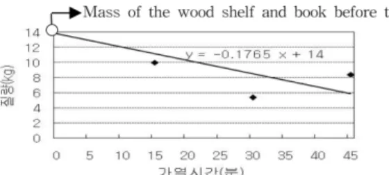 Figure 5. Relation between the heating time and residue of the specimen in the tests 1~3.