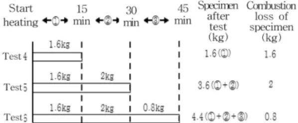 Figure 8. Outline of the burning surface of the specimen in the tests 4~6 (unit: m).