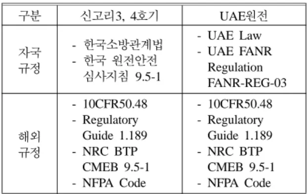 Table 1. Fire Protection Regulation of SKN 3&amp;4 and UAE Nuclear Power Plant