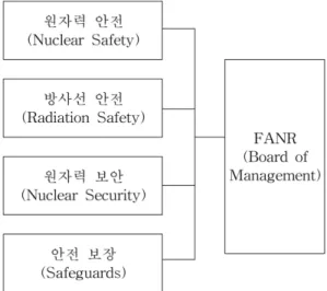 Figure 3. Organizations for FANR in UAE.