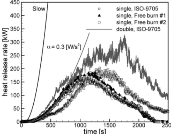 Figure 4. Time history of HRR for the single wood crib fire (case 2, 3 ,8, 9).