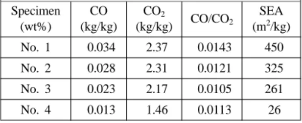 Table 3. Combustive Properties of the Specimens of LDPE and EVA Mixutures with Magnesium Hydroxide (Part 2)