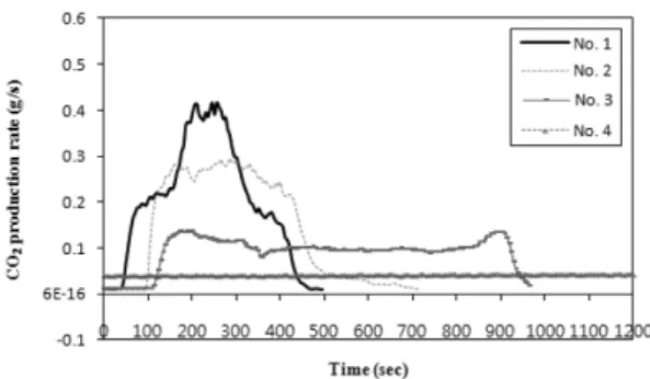 Figure 2. CO production rate curves of the specimens of LDPE and EVAR composites with magnesium hydroxide at 50 kW/m 2  external heat flux.