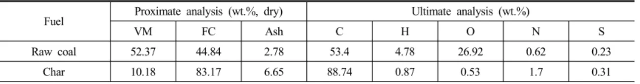Table 1 The proximate and ultimate analysis of fuels