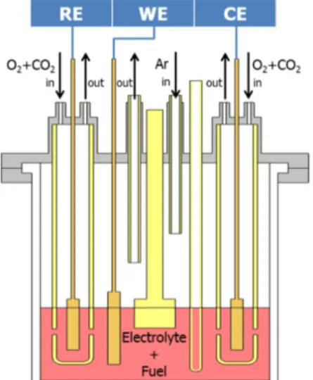 Fig. 1 A schematic diagram of the DCFC experimental  apparatus 한다는 사실을 확인 할 수 있었다 .  촤의 경우,  대부분  탄소로 구성되어 있기 때문에 DCFC  내부의 전기화 학 반응에서 주로 탄소 반응의 결과를 보여 줄 것이 라 기대되며 ,  휘발성분의 영향을 확인 할 수 있는 대 조군으로서 적합하다고 할 수 있다