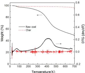Fig. 2 TG and DTG profiles of fuels under Ar교류신호(AC signal)를 인가하여 주파수에 따른 시스템의 응답 특성을 계측하는 방법이다13)