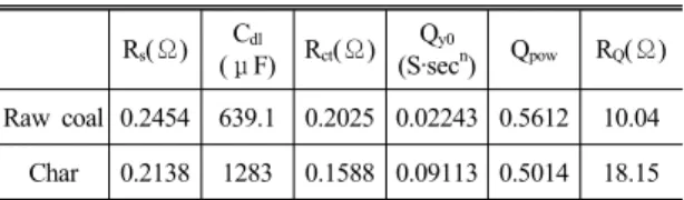 Fig. 6 (a) Modified Randles circuit and (b) comparison of  experimental and fitted impedance spectra (data of Fig