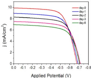 Fig. 4 Curruent density-Voltage (j-V) curves of a DSSC  observed for six days after fabrication of the cells