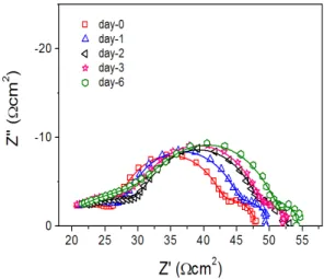 Fig. 5 Impedance spectra at five different days