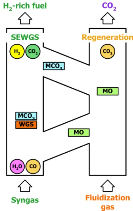 Fig. 1 Conceptual diagram of SEWGS process