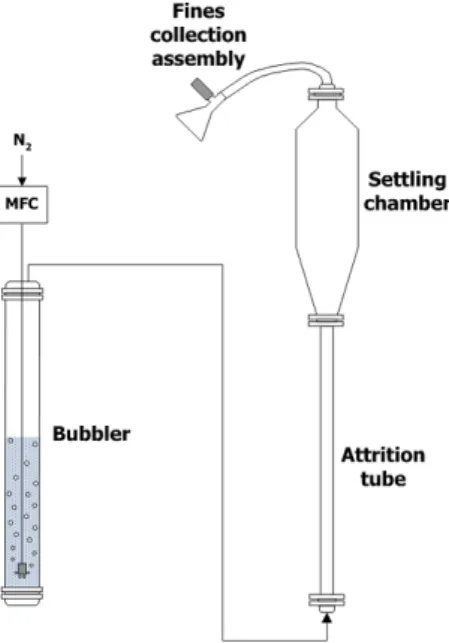 Table 1 Summary of CO 2  absorbents' characteristics