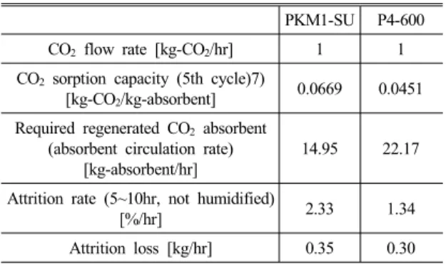 Table 3 Calculation results of attrition loss for two absorbents PKM1-SU P4-600 CO 2  flow rate [kg-CO 2 /hr] 1 1 CO 2  sorption capacity (5th cycle)7) 