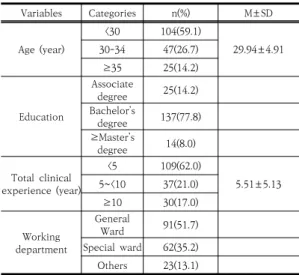 Table  1.  General  Characteristics  of  Participants      (N=176) Variables Categories n(%) M±SD Age  (year) <30 104(59.1) 29.94±4.9130-3447(26.7) ≥35 25(14.2) Education Associate degree 25(14.2)Bachelor’s  degree 137(77.8) ≥Master’s  degree 14(8.0) To