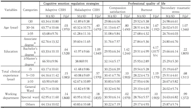 Table  2.  CERS  and  Professional  Quality  of  Life      (N=176) 3.3  대상자의  일반적  특성에  따른  인지적  정서조절 전략과  전문직  삶의  질  차이 연구대상자의 일반적 특성에 따른 인지적 정서조절전 략과  전문직 삶의  질  차이를  분석한  결과는  Table  3와  같다