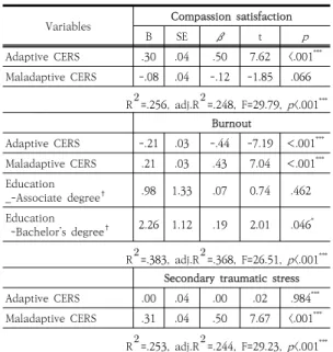 Table  5.  Factors  Influencing  Professional  Quality  of  Life                                                                    (N=176) 3.5.3  이차  외상성  스트레스 전문직  삶의  질  하위요인인  이차  외상성  스트레스에  영향을 미치는 요인을 파악하기 위해 상관분석에서 유의 미한 상관관계를 부적응적 인지적 정서조절전략과 상관 관