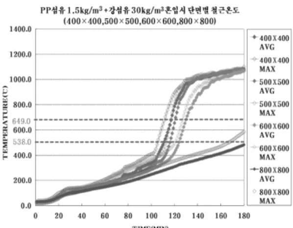 Figure 3. The rebar temperature depend on section size [S2, S5, S8, S11].