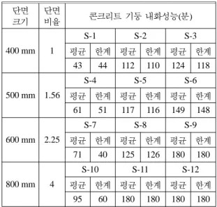 Table 4. The Spalling Depth Depend on Fiber Mixing Ratio 섬유혼입 [kg/m 3 ] 400 단면 500 단면 600 단면 800 단면 무혼입 S-1 S-4 S-7 S-10 147 153 158 200 pp 1.5 강 30 S-2 S-5 S-8 S-117201471 pp 1.5 강 40 S-3 S-6 S-9 S-120162251