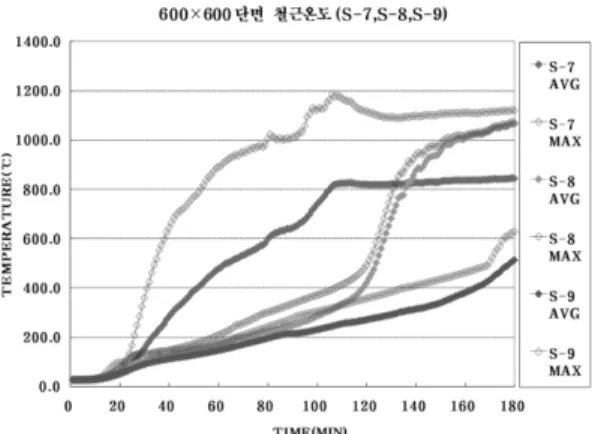 Figure 8. The rebar temperature depend on fiber mixing ratio [600 mm × 600 mm].