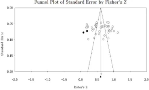 Fig.  1.  Publication  Bias