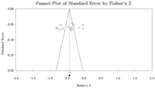 Fig.  2.  Publication  Bias