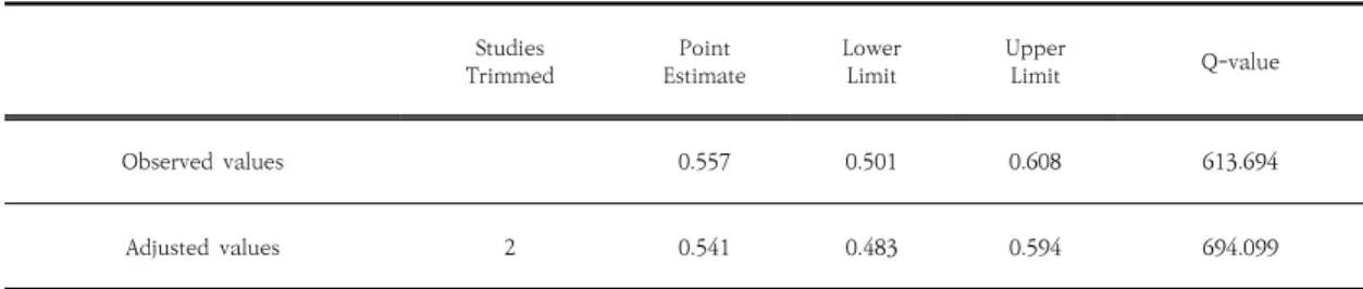 Table  1.  Duval  and  Tweedie’s  trim  and  fill(Random  Efects) Studies  Trimmed Point  Estimate LowerLimit UpperLimit Q-value Observed  values 0.557 0.501 0.608 613.694 Adjusted  values 2 0.541 0.483 0.594 694.099